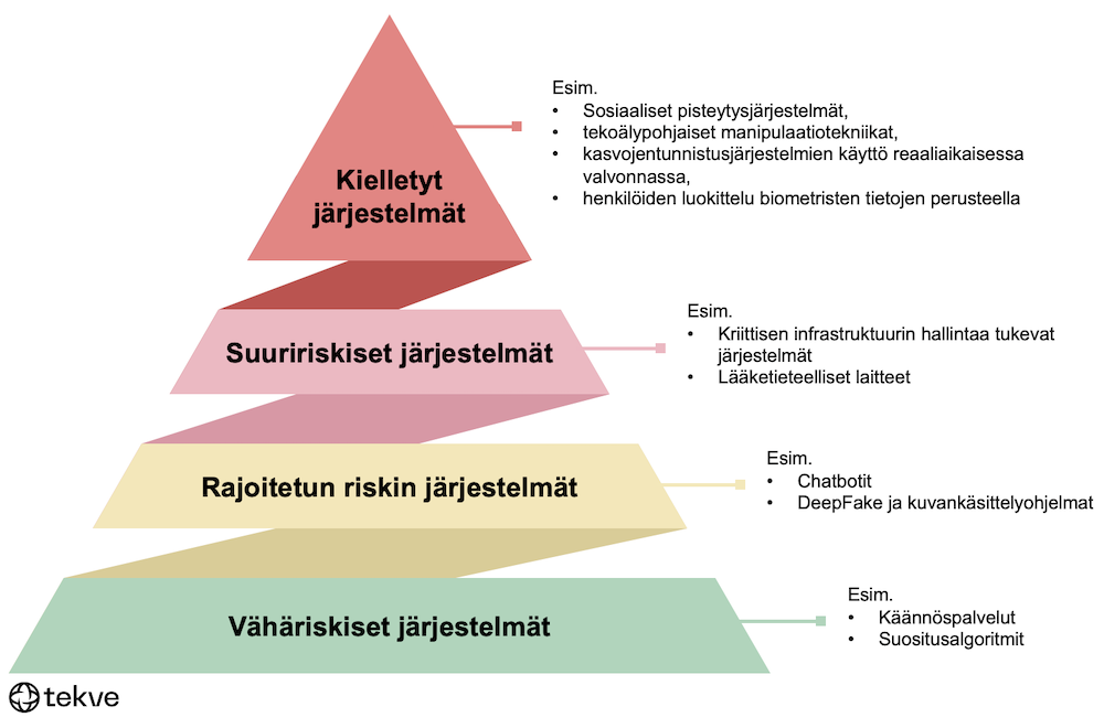 Tekoälysäädöksen riskipyramidi